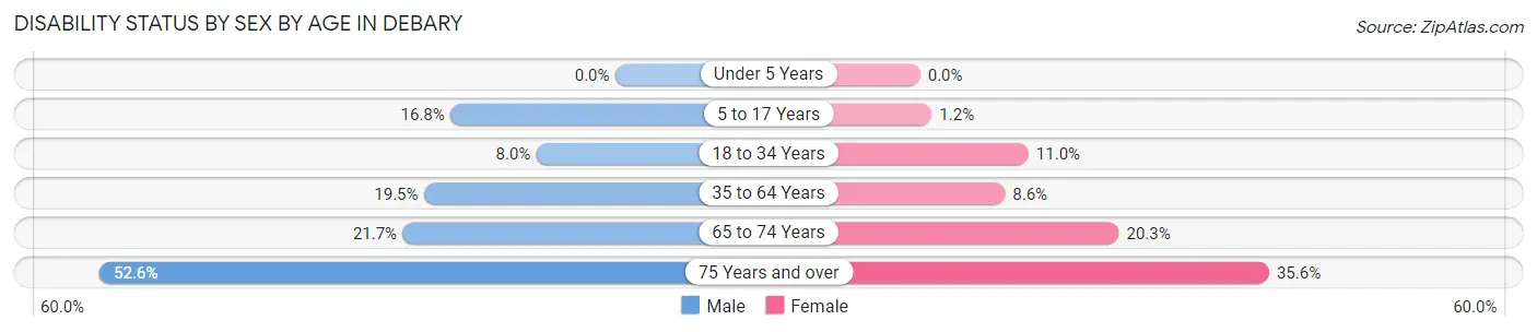 Disability Status by Sex by Age in Debary