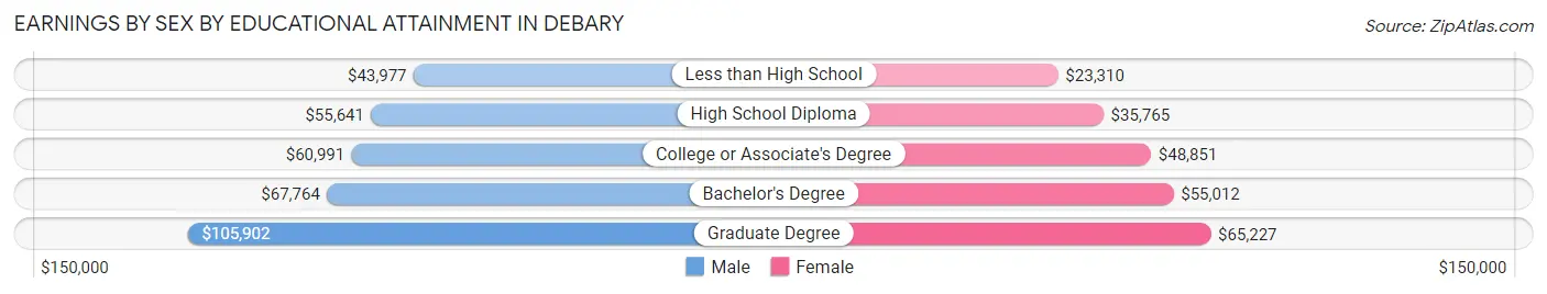Earnings by Sex by Educational Attainment in Debary