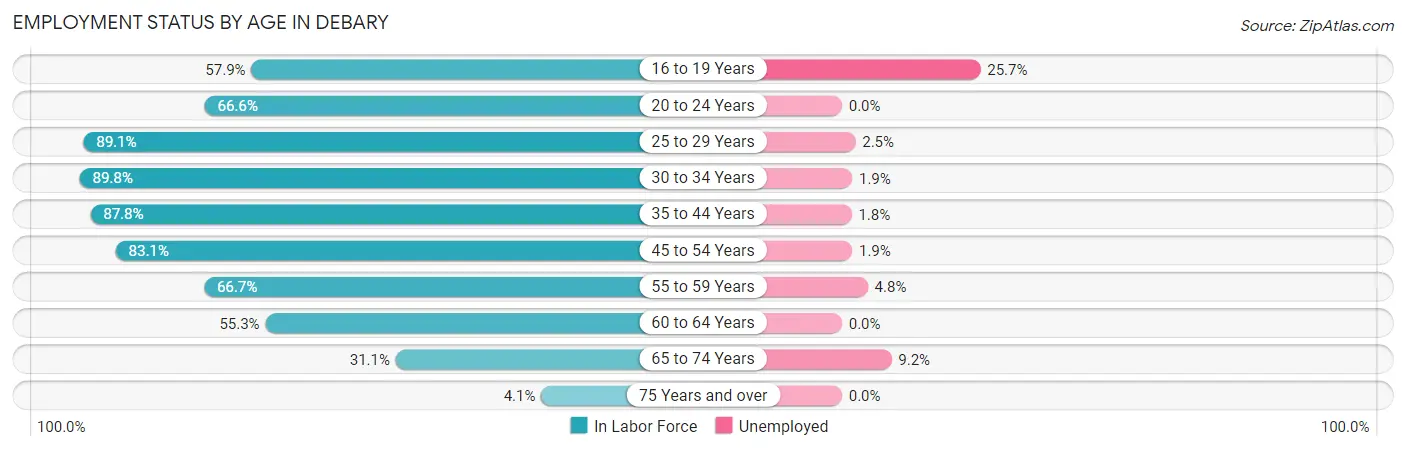 Employment Status by Age in Debary
