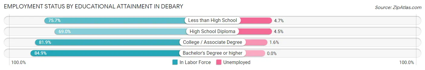 Employment Status by Educational Attainment in Debary