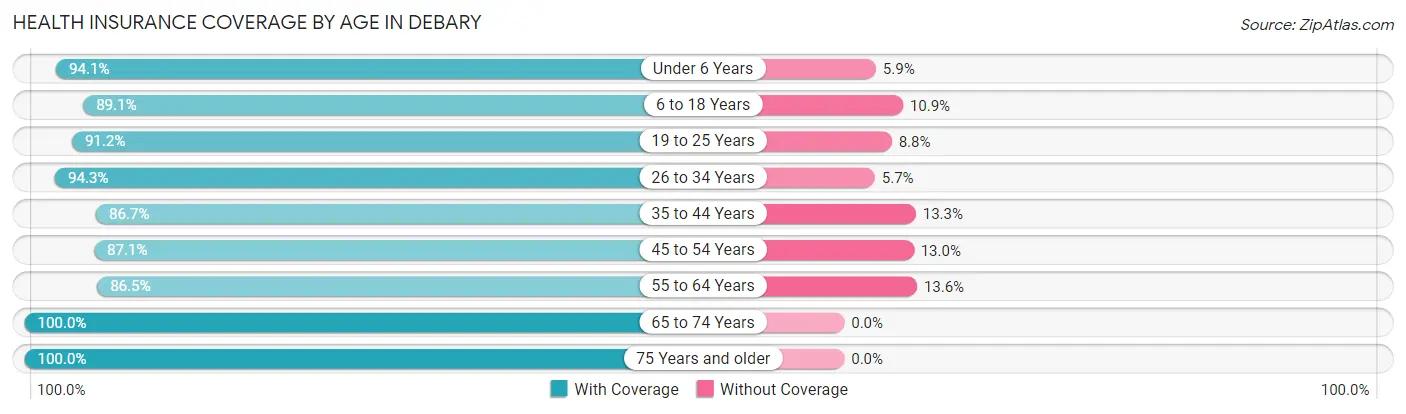 Health Insurance Coverage by Age in Debary