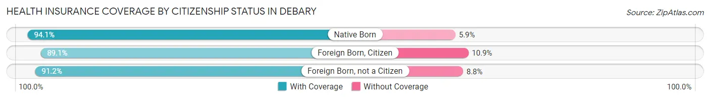 Health Insurance Coverage by Citizenship Status in Debary