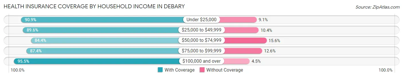 Health Insurance Coverage by Household Income in Debary