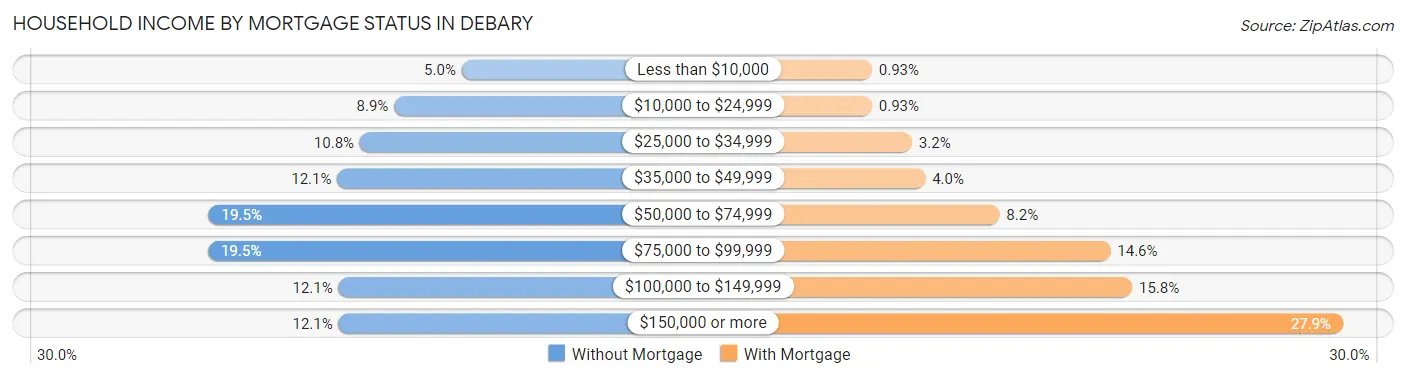 Household Income by Mortgage Status in Debary