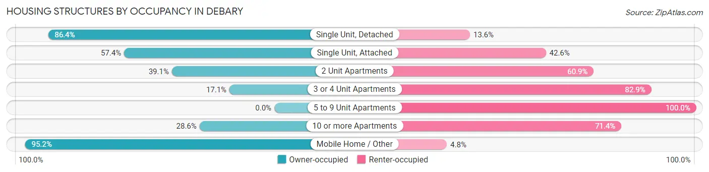 Housing Structures by Occupancy in Debary