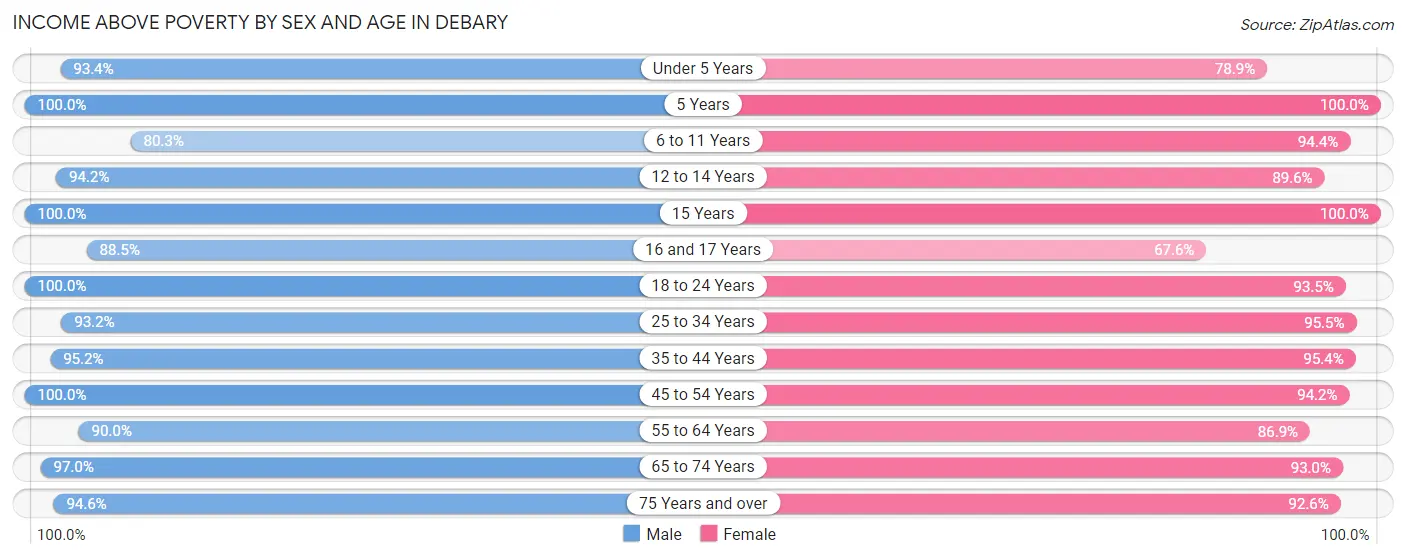 Income Above Poverty by Sex and Age in Debary