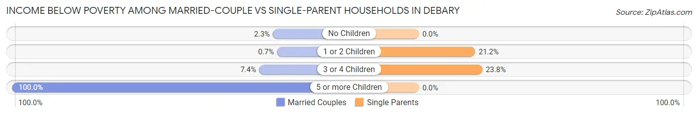 Income Below Poverty Among Married-Couple vs Single-Parent Households in Debary