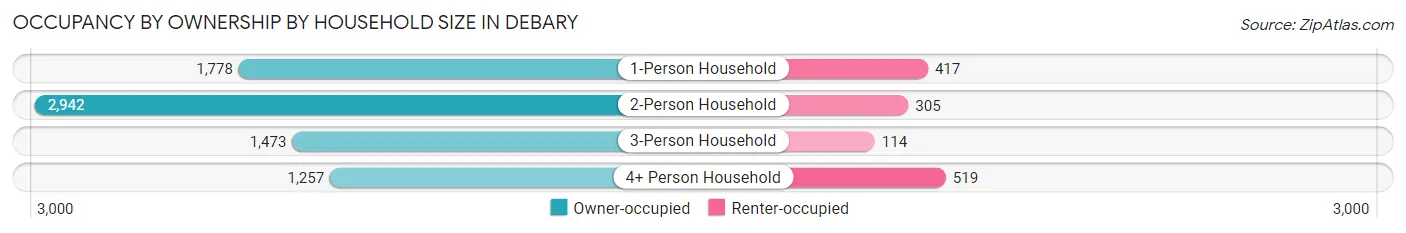 Occupancy by Ownership by Household Size in Debary