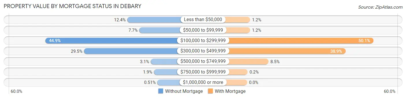 Property Value by Mortgage Status in Debary