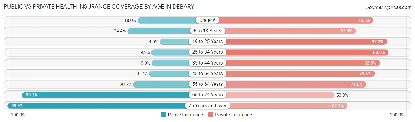 Public vs Private Health Insurance Coverage by Age in Debary