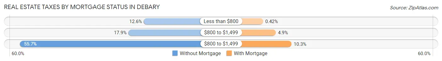 Real Estate Taxes by Mortgage Status in Debary