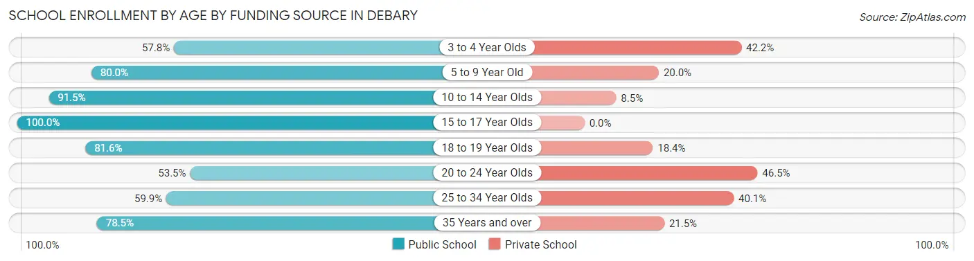 School Enrollment by Age by Funding Source in Debary