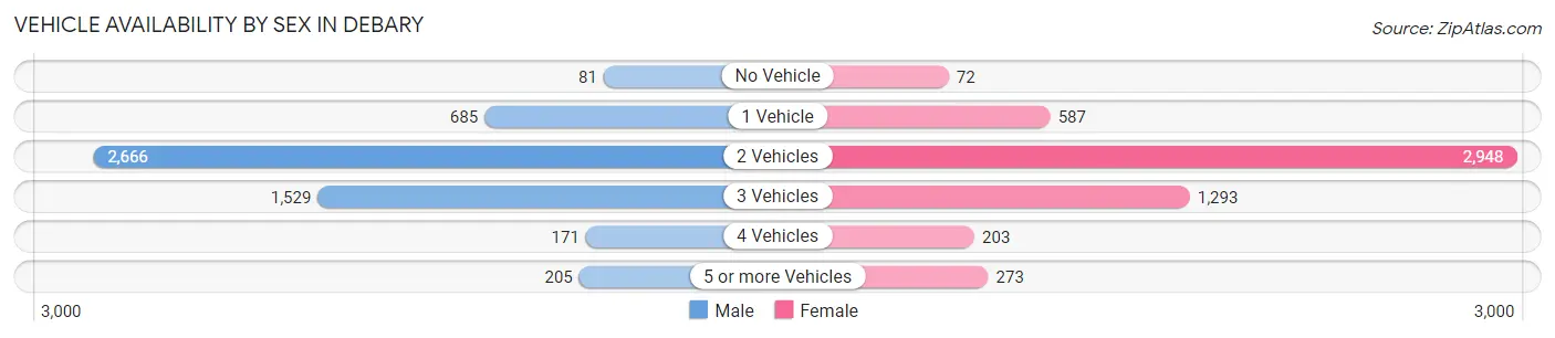 Vehicle Availability by Sex in Debary