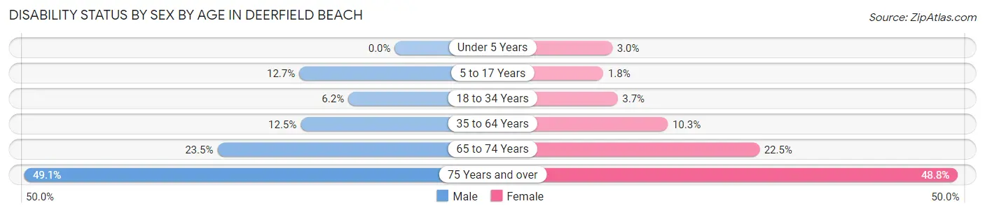 Disability Status by Sex by Age in Deerfield Beach