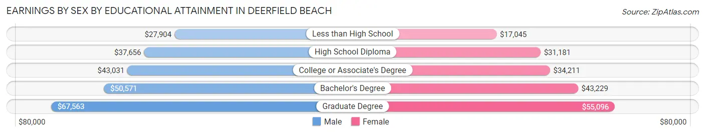Earnings by Sex by Educational Attainment in Deerfield Beach
