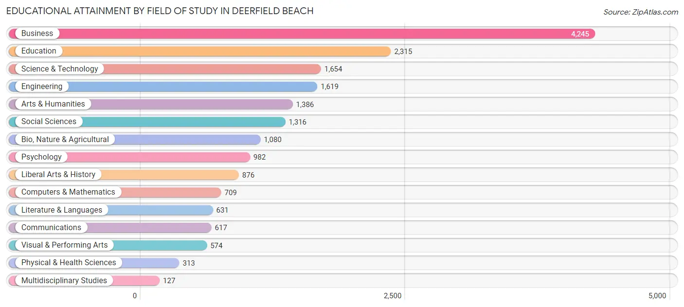 Educational Attainment by Field of Study in Deerfield Beach