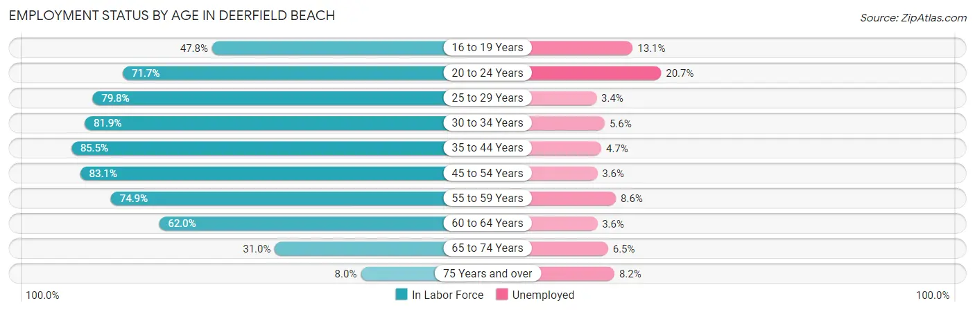 Employment Status by Age in Deerfield Beach