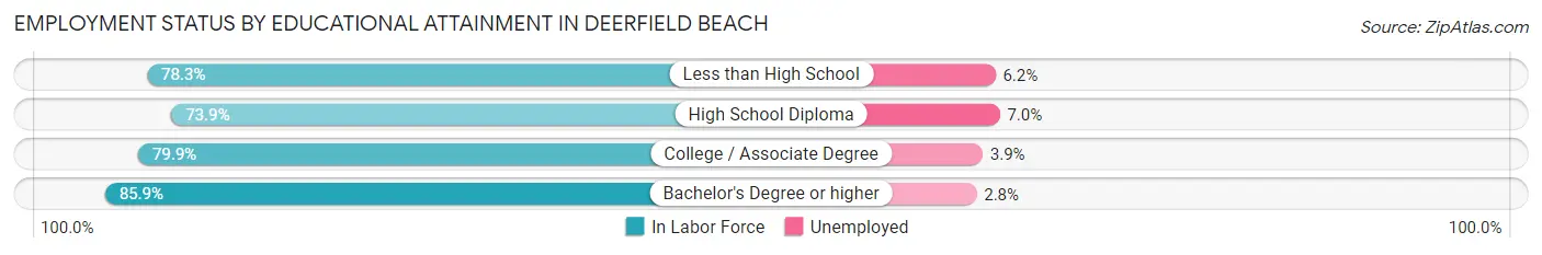 Employment Status by Educational Attainment in Deerfield Beach