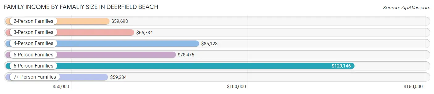 Family Income by Famaliy Size in Deerfield Beach