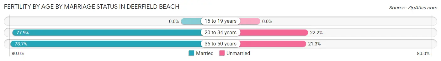Female Fertility by Age by Marriage Status in Deerfield Beach