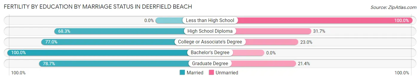 Female Fertility by Education by Marriage Status in Deerfield Beach