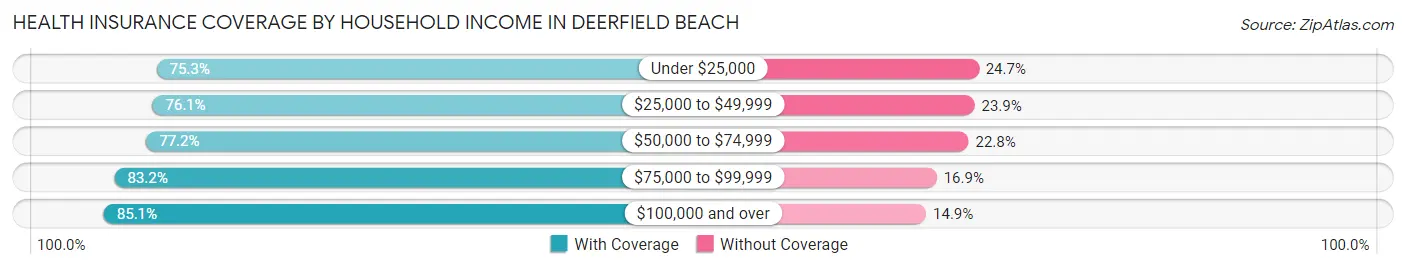 Health Insurance Coverage by Household Income in Deerfield Beach