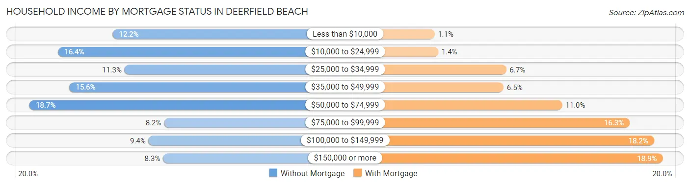 Household Income by Mortgage Status in Deerfield Beach