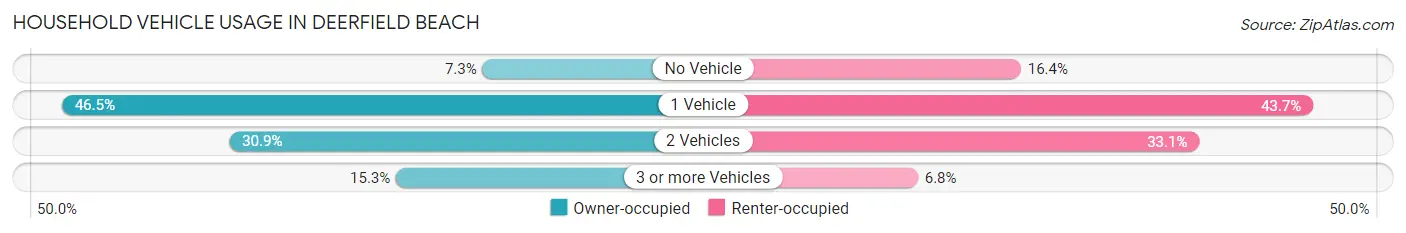 Household Vehicle Usage in Deerfield Beach