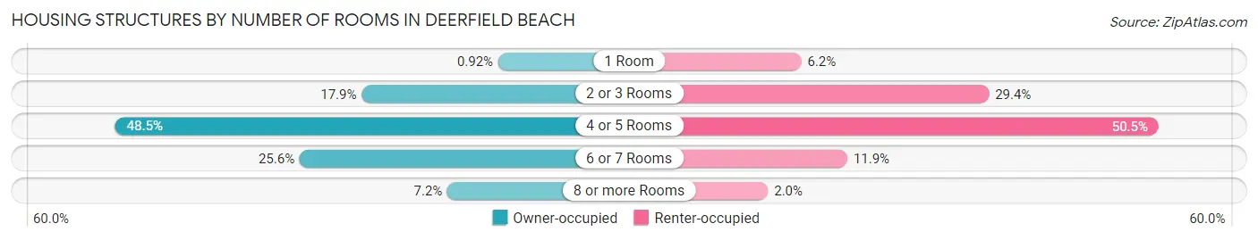 Housing Structures by Number of Rooms in Deerfield Beach