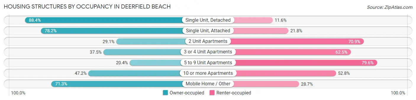 Housing Structures by Occupancy in Deerfield Beach