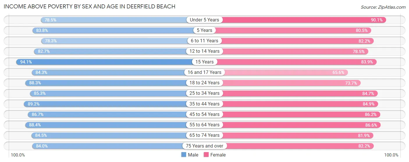 Income Above Poverty by Sex and Age in Deerfield Beach