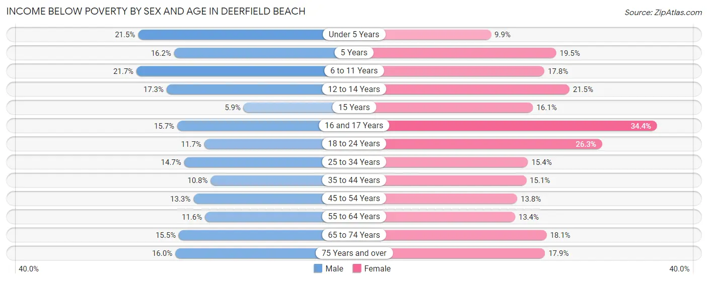 Income Below Poverty by Sex and Age in Deerfield Beach