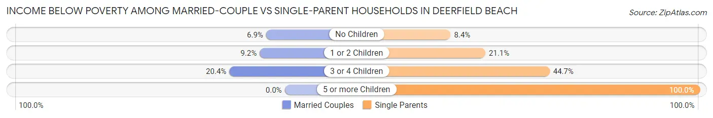 Income Below Poverty Among Married-Couple vs Single-Parent Households in Deerfield Beach