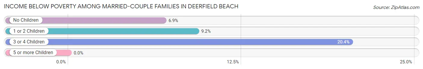 Income Below Poverty Among Married-Couple Families in Deerfield Beach