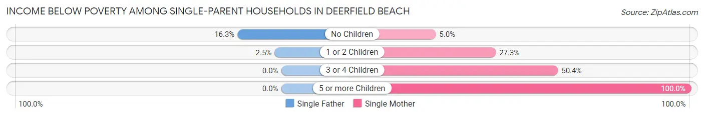 Income Below Poverty Among Single-Parent Households in Deerfield Beach