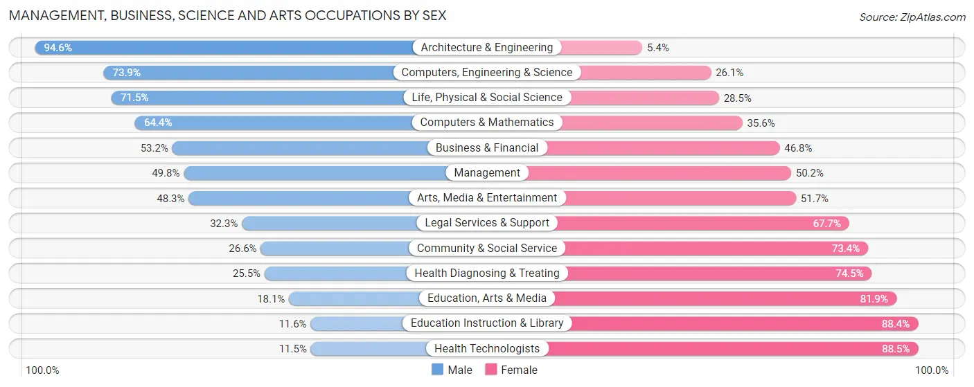 Management, Business, Science and Arts Occupations by Sex in Deerfield Beach
