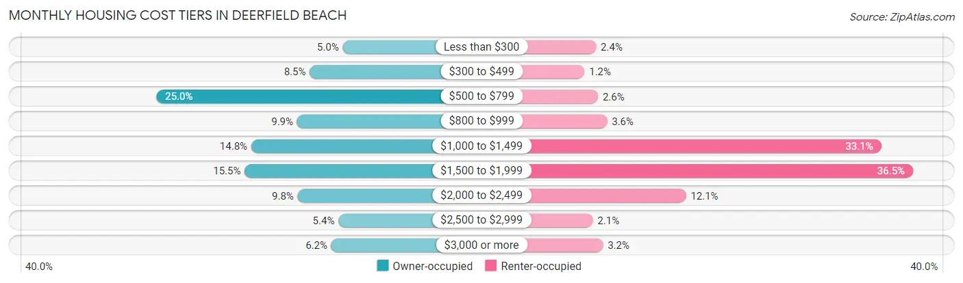 Monthly Housing Cost Tiers in Deerfield Beach