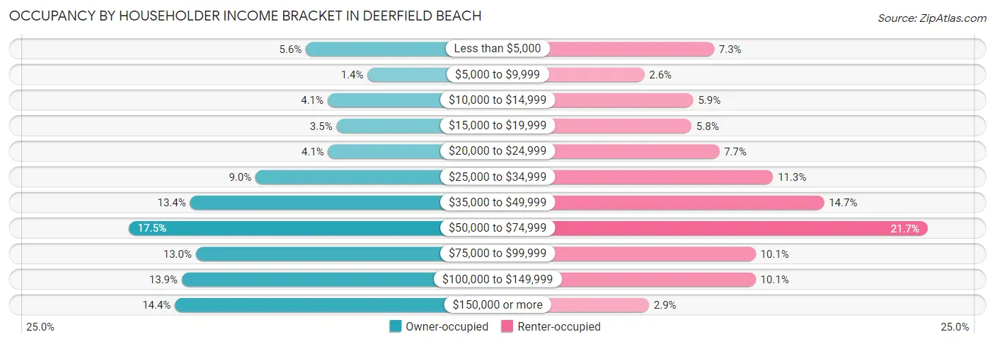 Occupancy by Householder Income Bracket in Deerfield Beach