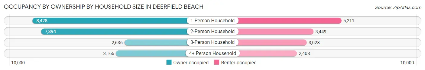 Occupancy by Ownership by Household Size in Deerfield Beach