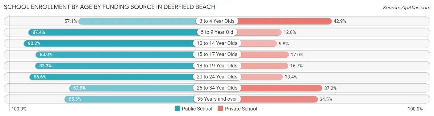 School Enrollment by Age by Funding Source in Deerfield Beach