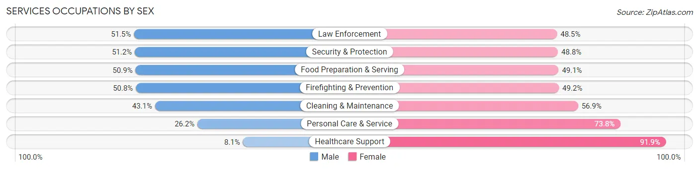 Services Occupations by Sex in Deerfield Beach