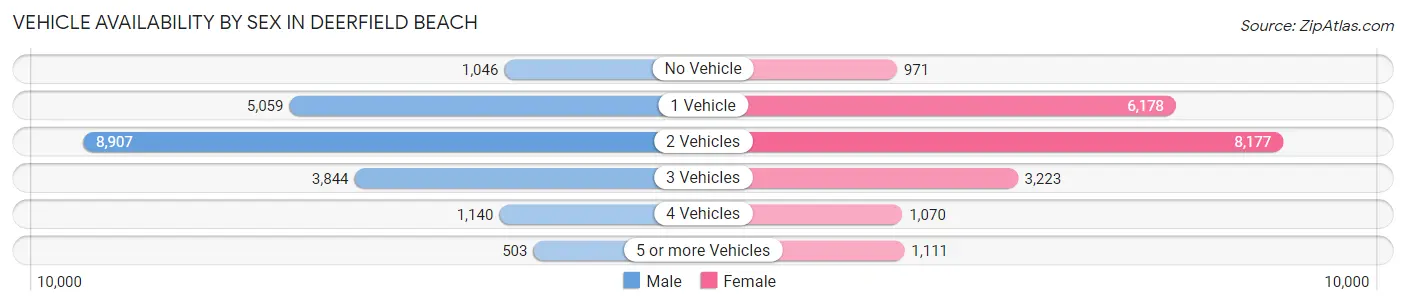 Vehicle Availability by Sex in Deerfield Beach
