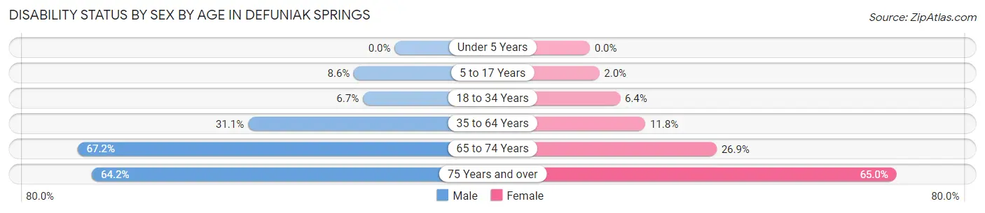 Disability Status by Sex by Age in Defuniak Springs