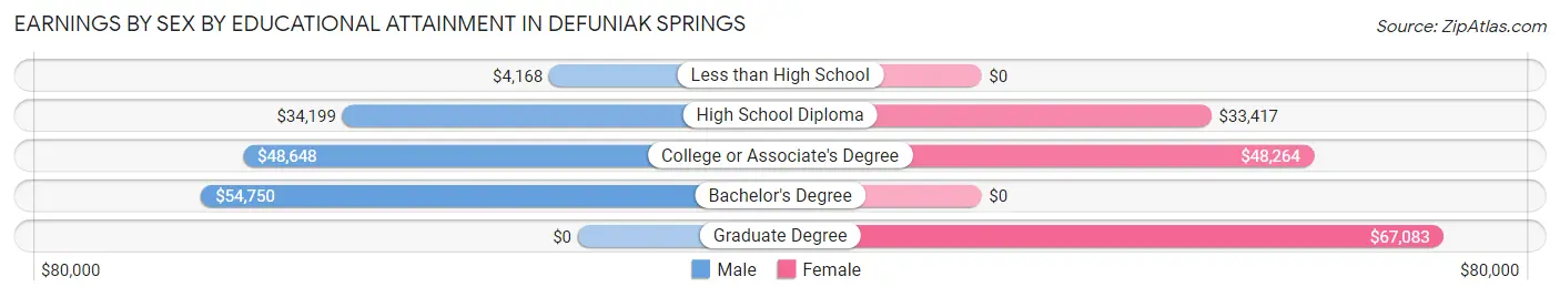 Earnings by Sex by Educational Attainment in Defuniak Springs