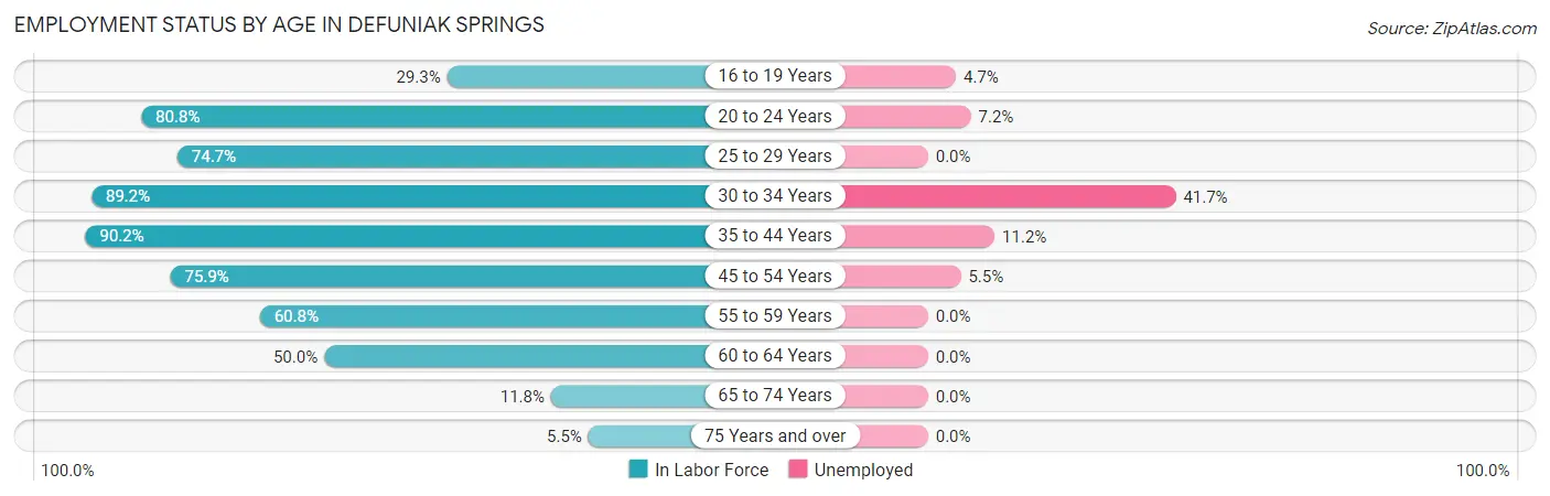 Employment Status by Age in Defuniak Springs
