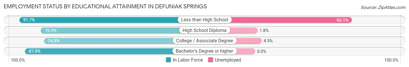 Employment Status by Educational Attainment in Defuniak Springs