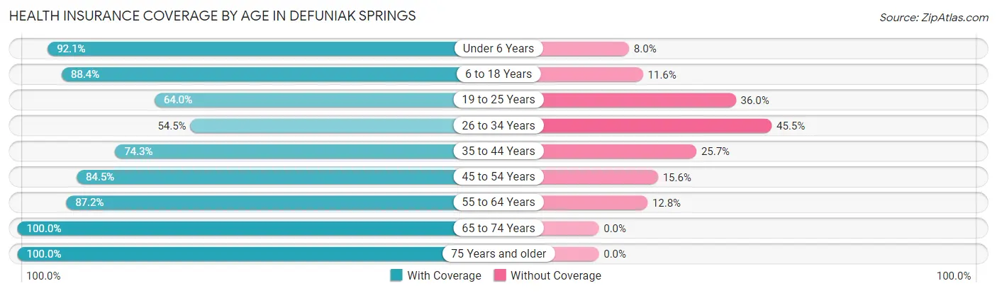 Health Insurance Coverage by Age in Defuniak Springs