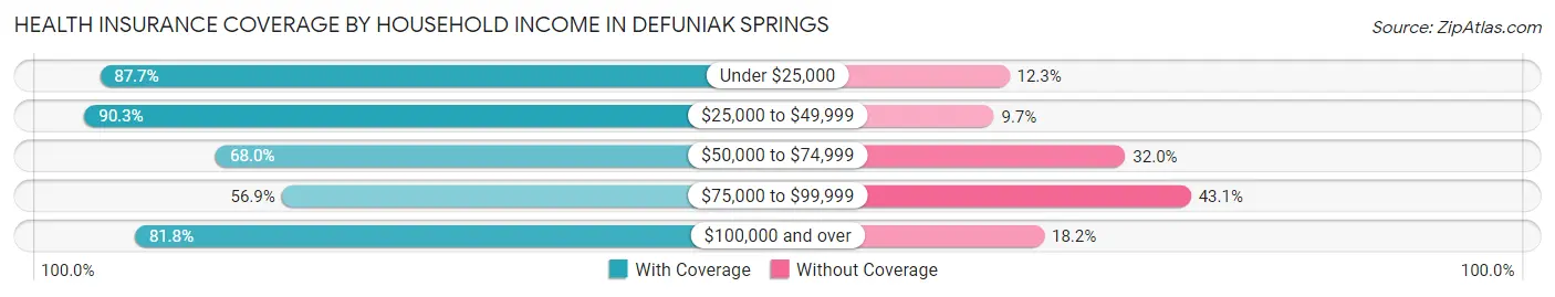 Health Insurance Coverage by Household Income in Defuniak Springs