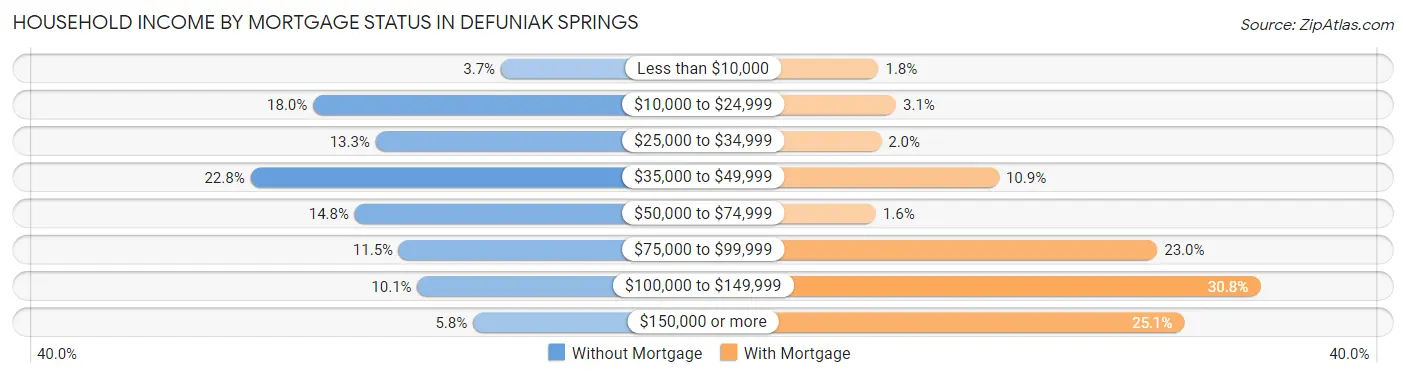 Household Income by Mortgage Status in Defuniak Springs