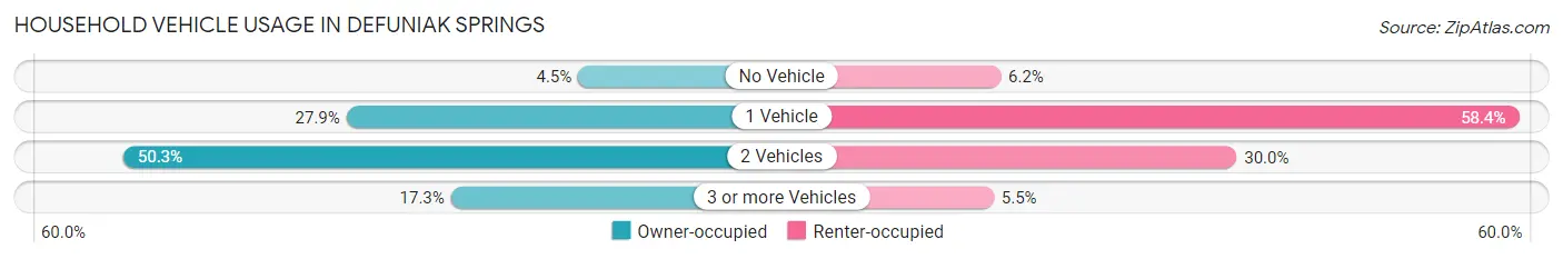 Household Vehicle Usage in Defuniak Springs